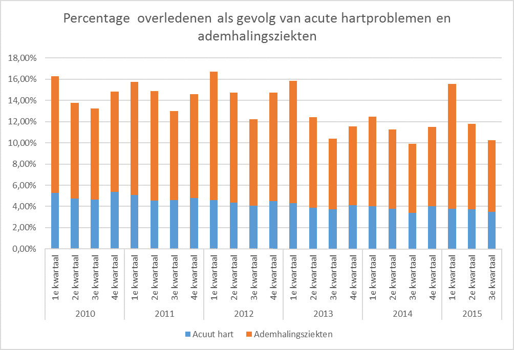 Het percentage overledenen dat overlijdt aan acute hartproblemen en ademhalingsziekten per kwartaal